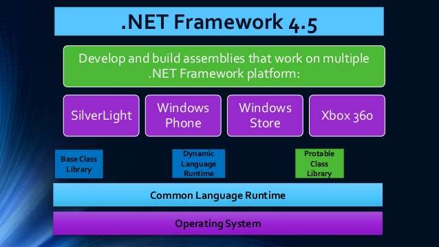 Kako riješiti problem povezan sa Microsoft .NET Frameworkom? net-framework